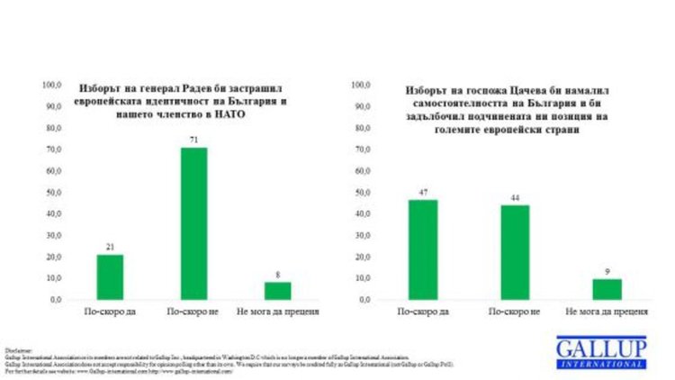 Галъп: 55% на 45% в полза на Радев на балотажа