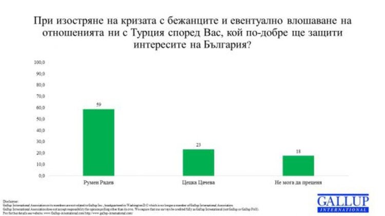 Галъп: 55% на 45% в полза на Радев на балотажа
