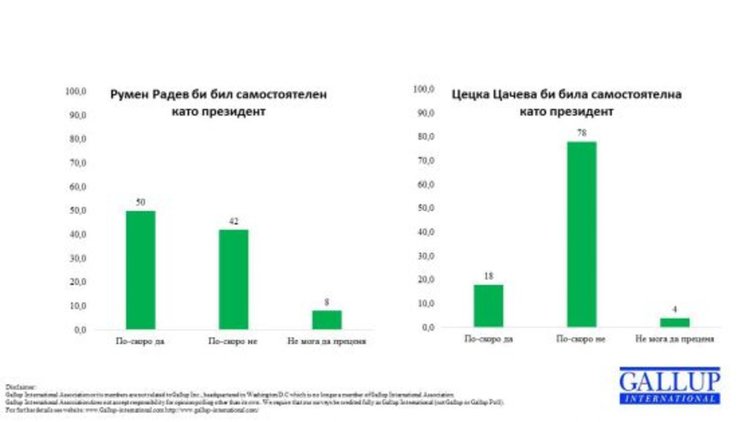 Галъп: 55% на 45% в полза на Радев на балотажа