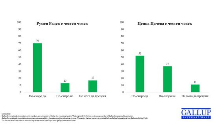 Галъп: 55% на 45% в полза на Радев на балотажа