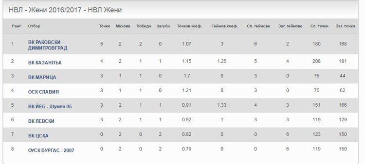 ВК "Раковски" с трета победа, лидер в класирането