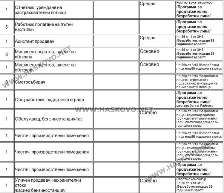 Свободни места на трудовата борса в Димитровград