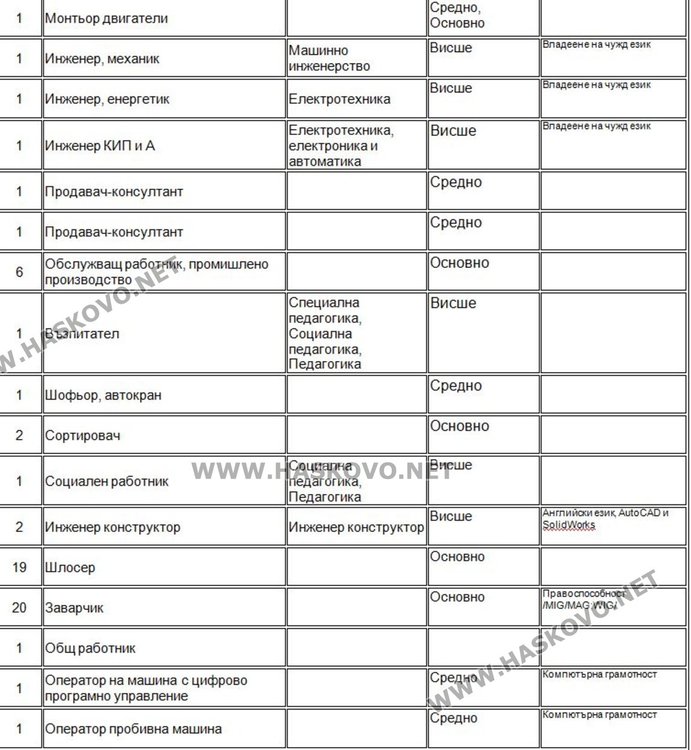 Свободни места на трудовата борса в Димитровград