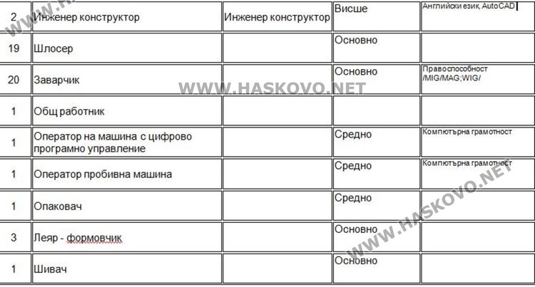 Свободни места на трудовата борса в Димитровград