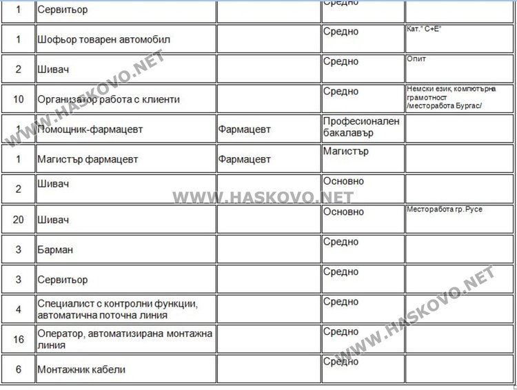 Свободни места на трудовата борса в Димитровград
