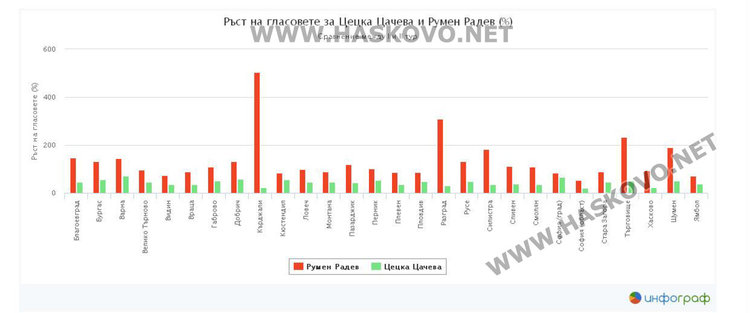 Радев увеличи победата си в Хасково с 94 %, в Кърджали -с 504 %