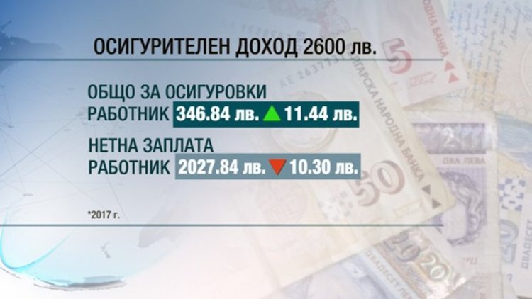 Осигуровките за пенсия се повишават 