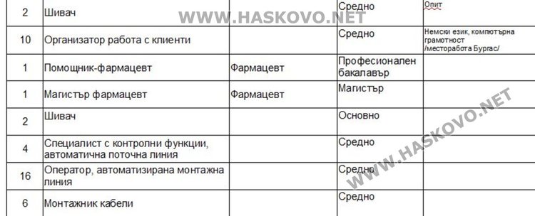 Свободни места за учител и инженери обяви Бюрото по труда в Димитровград