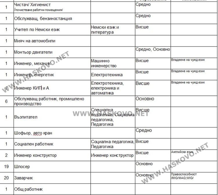 Свободни места за учител и инженери обяви Бюрото по труда в Димитровград