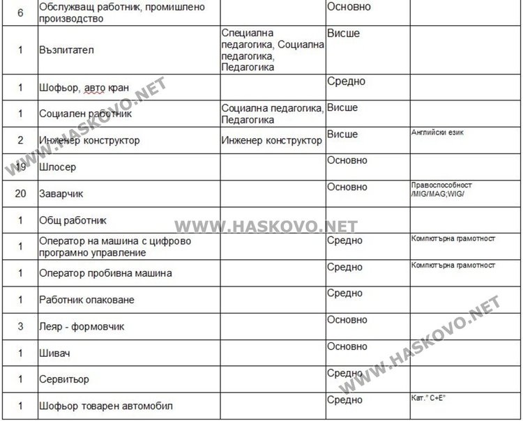 Свободни места за учител и инженери обяви Бюрото по труда в Димитровград