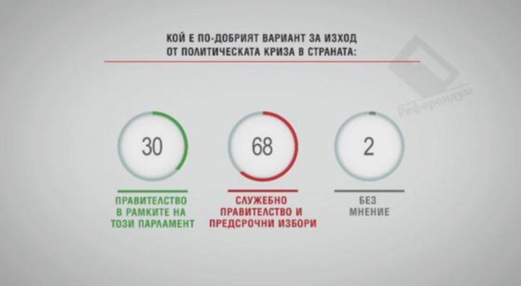 "Алфа Рисърч": 68% искат служебно правителство и нови избори