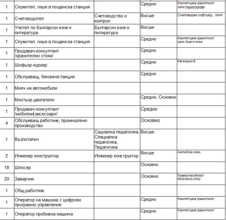 Търсят служители в пощенските станции в Черногорово и Злато поле