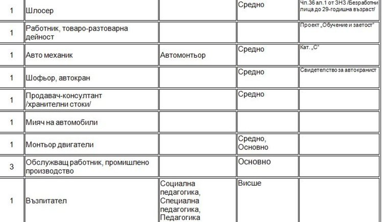 Работни места на трудовата борса в Димитровград