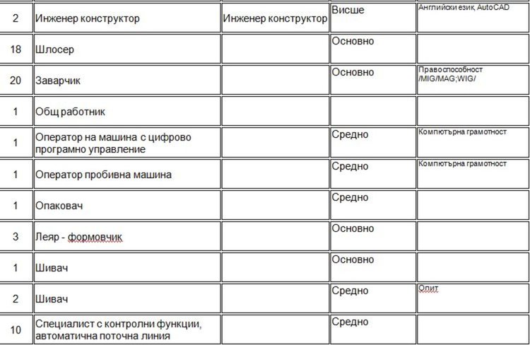 Работни места на трудовата борса в Димитровград