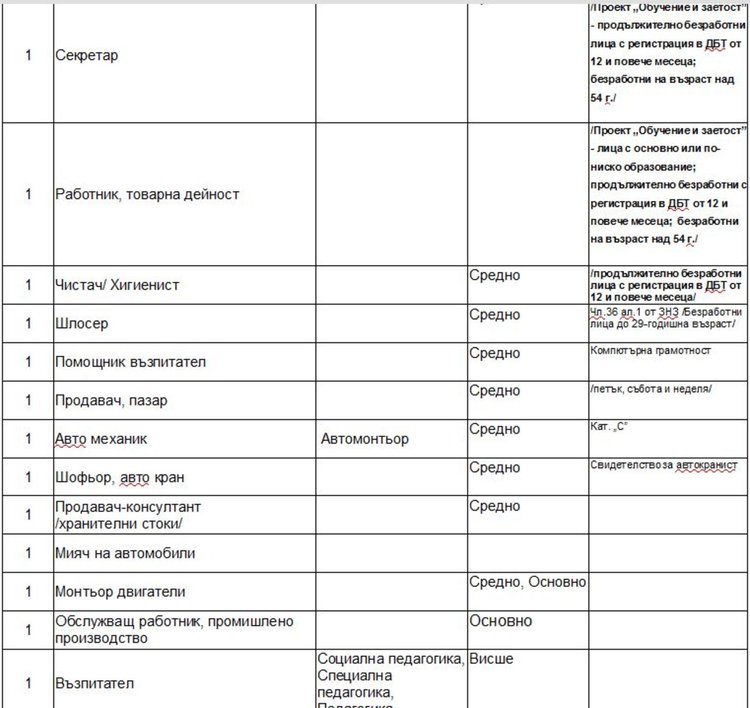 Свободни места на трудовата борса в Димитровград