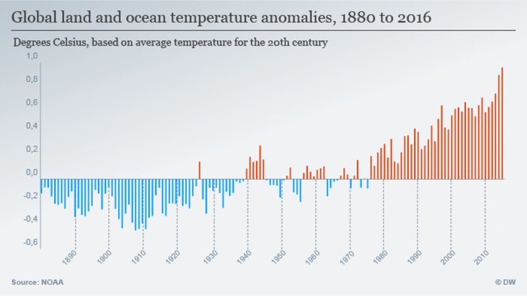 2016 е най-топлата досега година