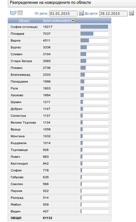 Разпределението в табличен вид (2015)