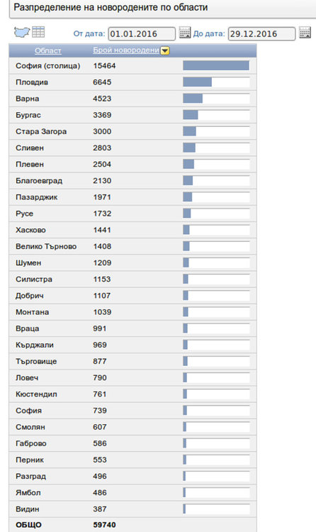 Разпределението в табличен вид (2016)