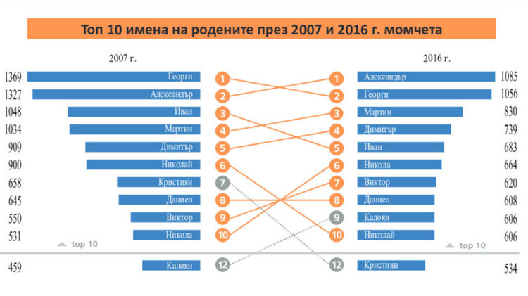Александър и Виктория са най-предпочитаните имена през 2016-та 