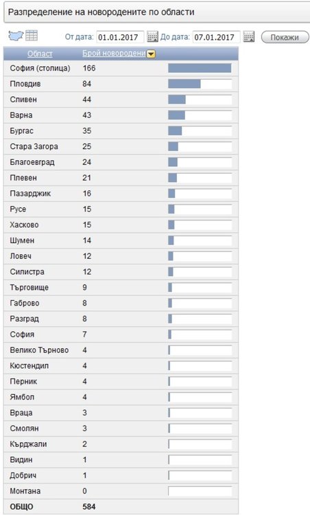 Топенето на нацията продължава: Новородените през първите дни на 2017 г. двойно по-малко в сравнение с м.г.