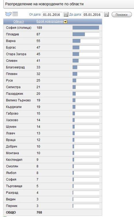 Топенето на нацията продължава: Новородените през първите дни на 2017 г. двойно по-малко в сравнение с м.г.