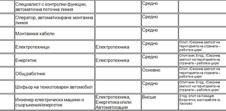 В Димитровград търсят детски учител и работници в цирк