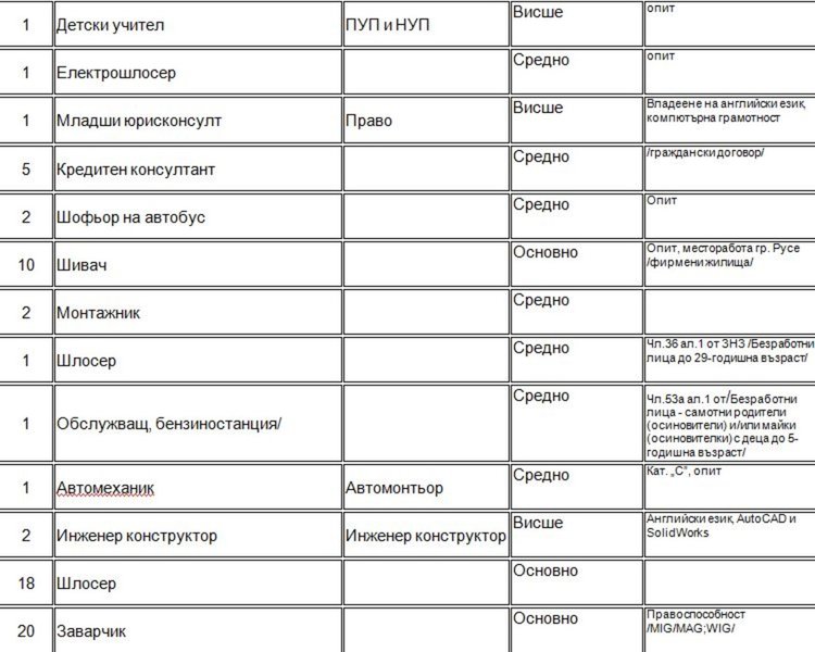 В Димитровград търсят детски учител и работници в цирк
