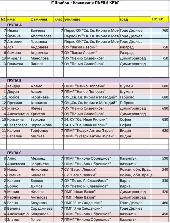 Възпитаници на ОУ "П.Славейков" - победители в IT Знайко