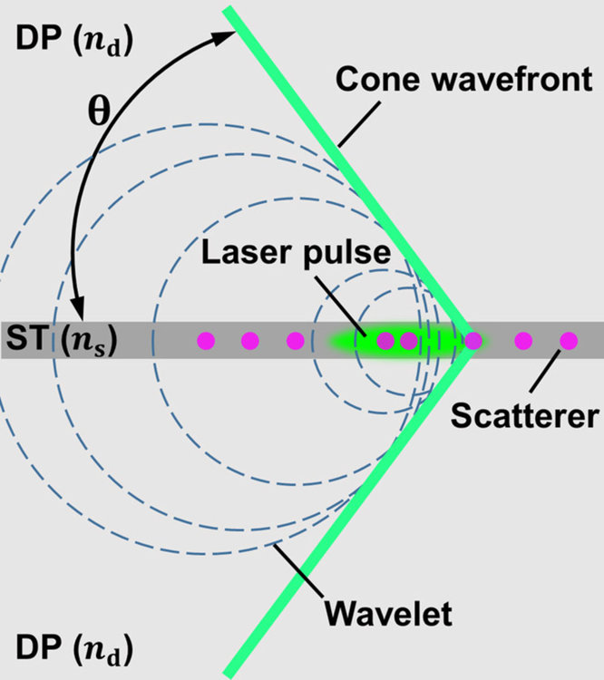 Заснеха фотонния конус на Мах
