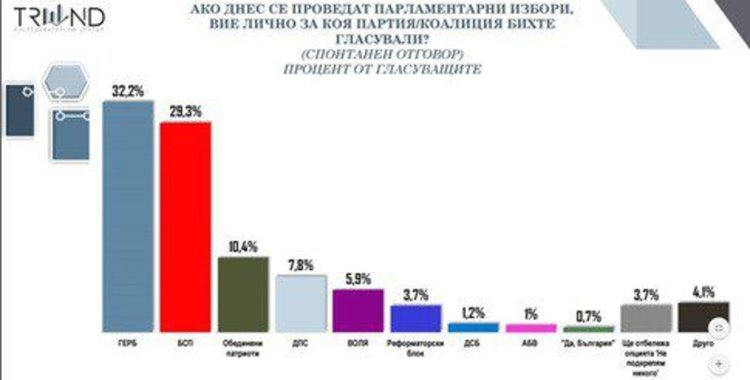 Тренд: Пет партии в следващия парламент, десните под чертата