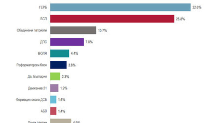 Резултатите на партиите
