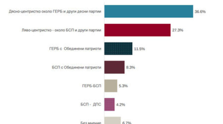 Какво правителство искат българите