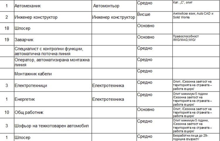 Свободни места на трудовата борса в Димитровград