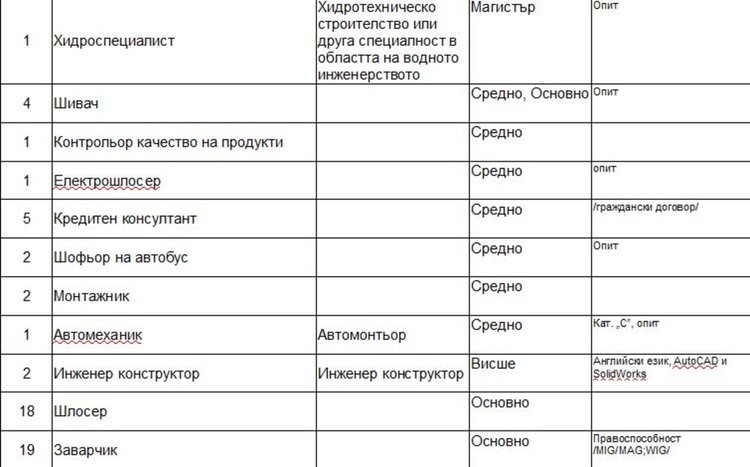 Свободни места на трудовата борса в Димитровград