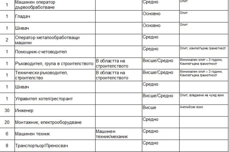 Свободни места на трудовата борса в Димитровград