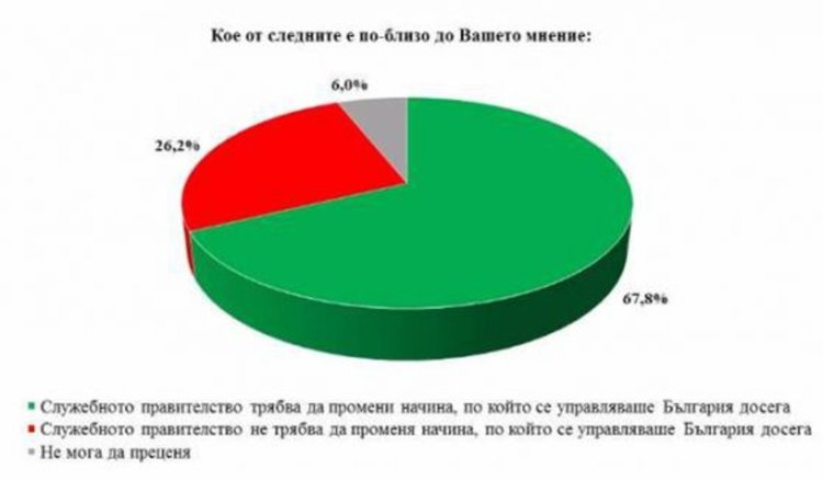Галъп: Мнозинството българи искат ревизия и промяна