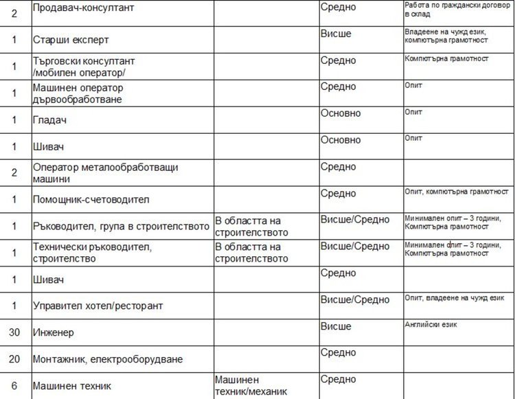 Работни места, обявени от Бюрото по труда в Димитровград
