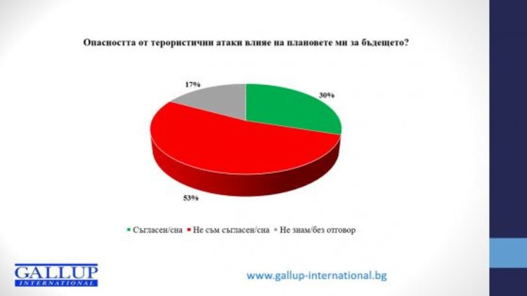 Галъп: 73% от българите мислят като Тръмп за бежанците