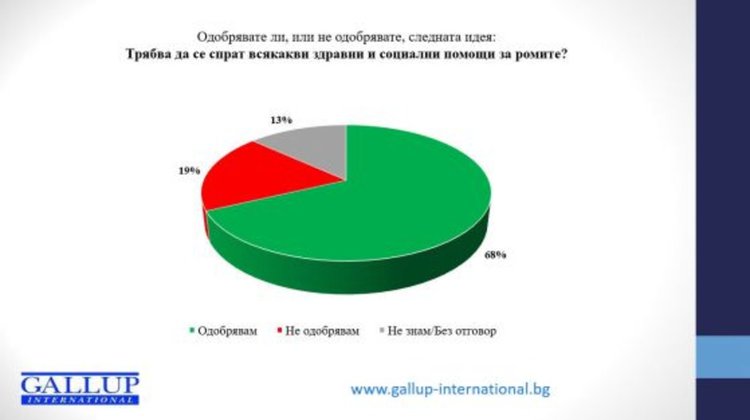 Галъп: 73% от българите мислят като Тръмп за бежанците