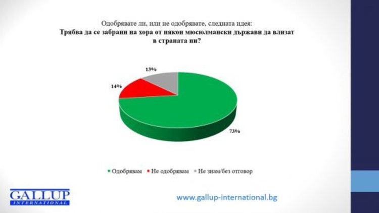 Галъп: 73% от българите мислят като Тръмп за бежанците