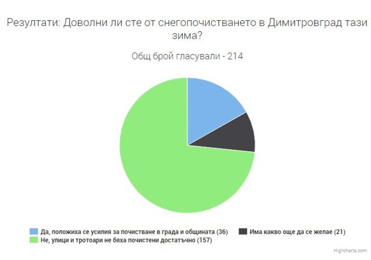 Почистват останалия по димитровградските улици сняг