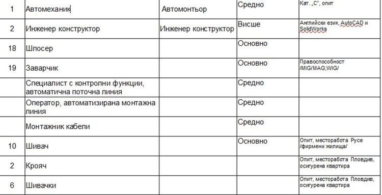 Работни места на трудовата борса в Димитровград
