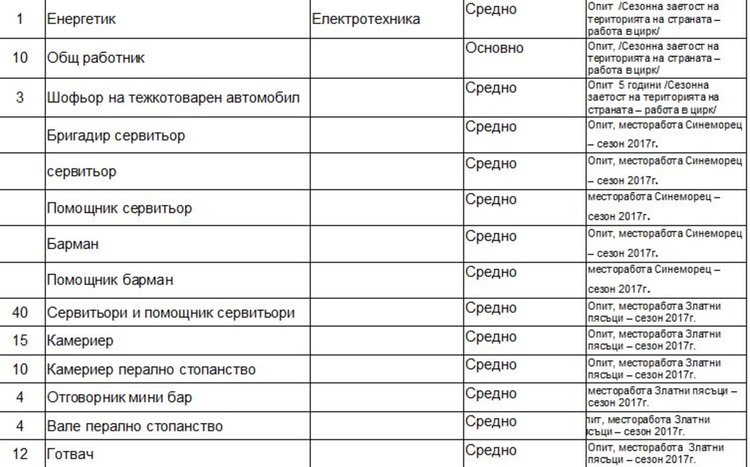 Работни места на трудовата борса в Димитровград
