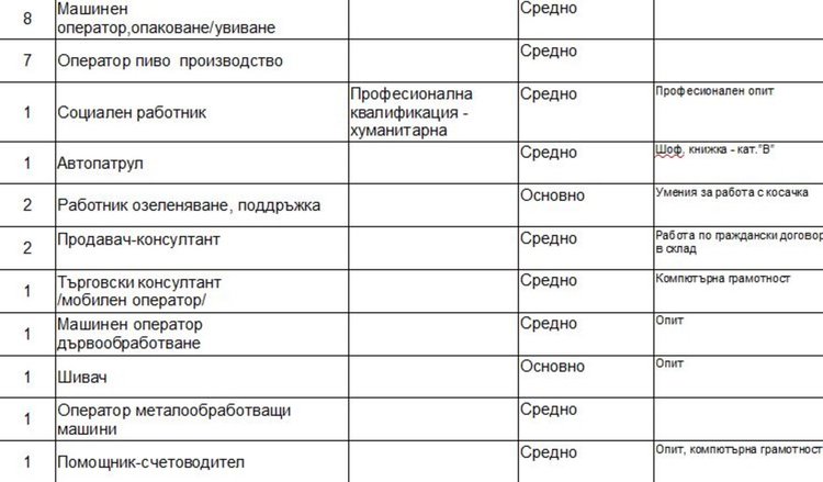 Работни места на трудовата борса в Димитровград