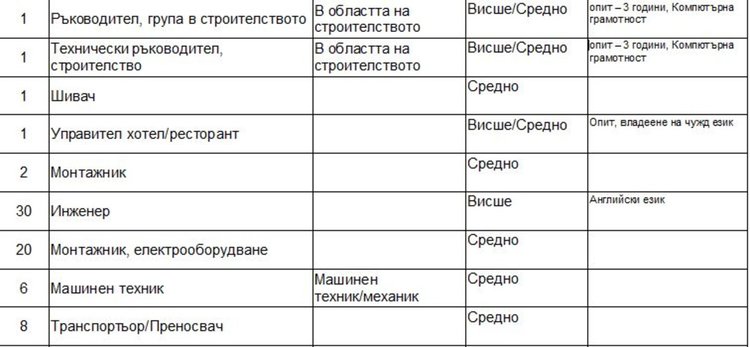 Работни места на трудовата борса в Димитровград