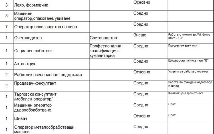 Свободни места на трудовата борса в Димитровград