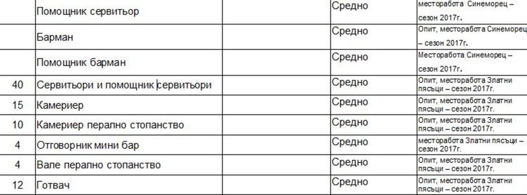 Свободни места за безработни до 29 години обяви Бюрото по труда в Димитровград