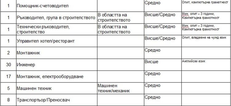 Свободни места за безработни до 29 години обяви Бюрото по труда в Димитровград
