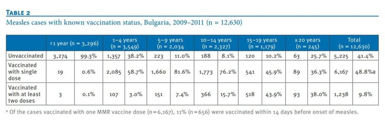 Последната епидемия от морбили в България е била предимно сред ваксинираните