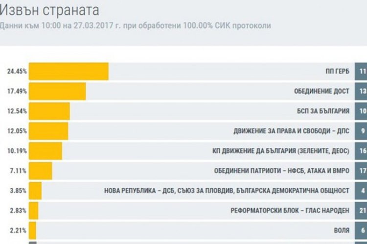 ГЕРБ спечели вота на българите в чужбина